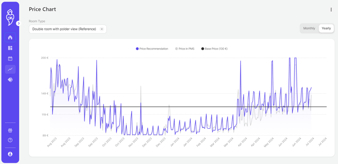 chart view